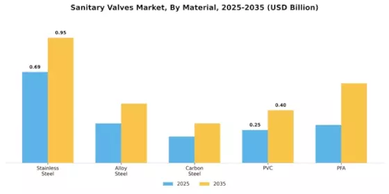 Sanitary Valves Market Segment Image 3