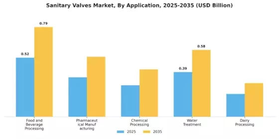 Sanitary Valves Market Segment Image 4