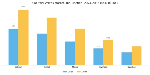 Sanitary Valves Market Segment Image 0