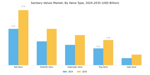 Sanitary Valves Market Segment Image 1