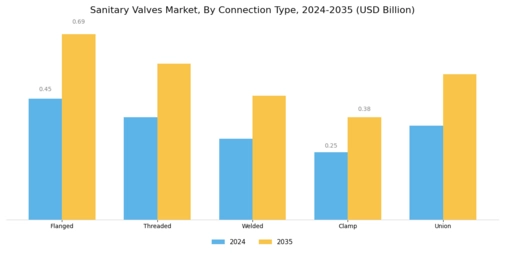 Sanitary Valves Market Segment Image 2
