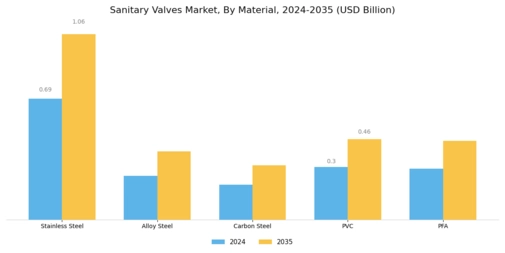 Sanitary Valves Market Segment Image 3