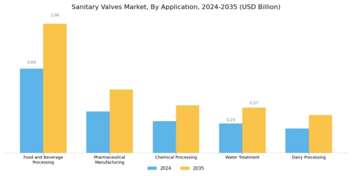 Sanitary Valves Market Segment Image 4