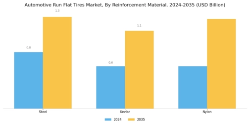 Automotive Run Flat Tires Market Segment Image 1