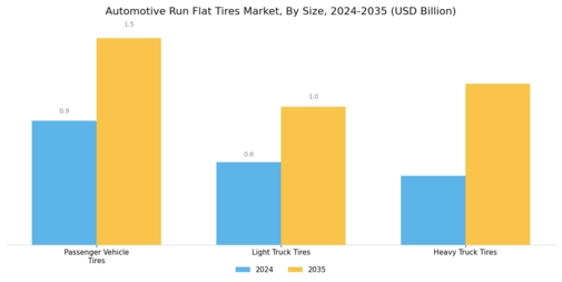 Automotive Run Flat Tires Market Segment Image 2