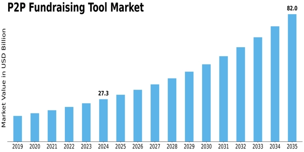 P2P Fundraising Tool Market Size