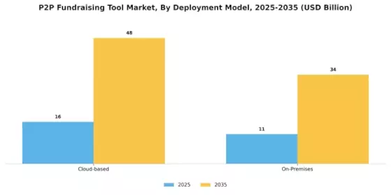 P2P Fundraising Tool Market Segment Image 0