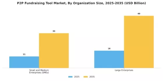 P2P Fundraising Tool Market Segment Image 1