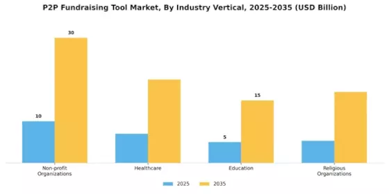P2P Fundraising Tool Market Segment Image 2