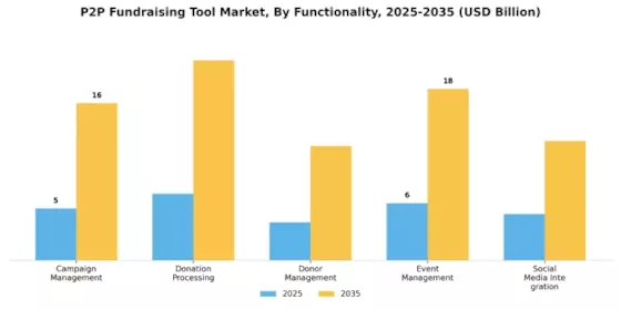P2P Fundraising Tool Market Segment Image 3