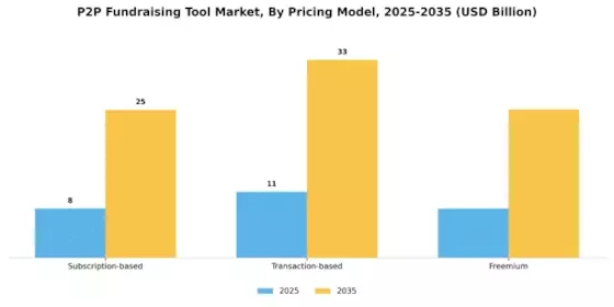 P2P Fundraising Tool Market Segment Image 4