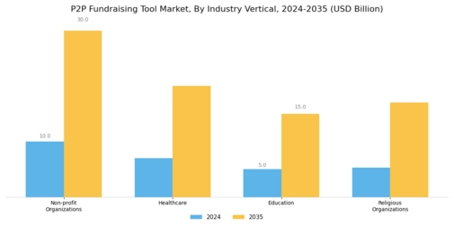 P2P Fundraising Tool Market Segment Image 2