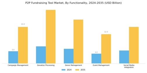 P2P Fundraising Tool Market Segment Image 3