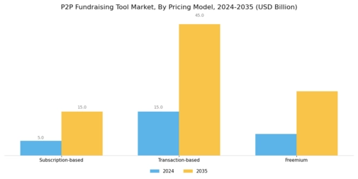 P2P Fundraising Tool Market Segment Image 4