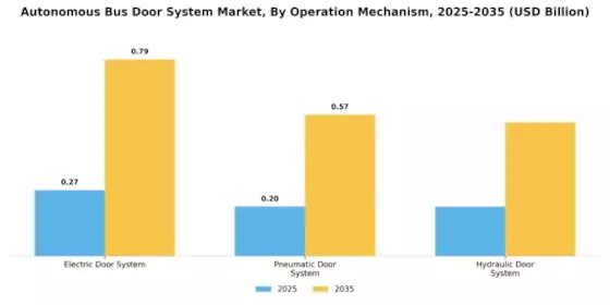 Autonomous Bus Door System Market Segment Image 1