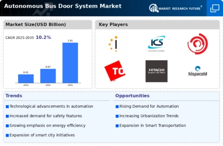 Autonomous Bus Door System Market Infographic