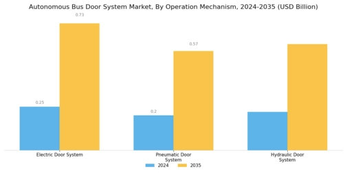 Autonomous Bus Door System Market Segment Image 1