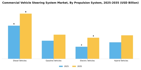 Commercial Vehicle Steering System Market Segment Image 0