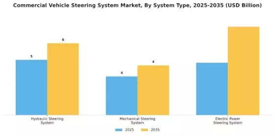 Commercial Vehicle Steering System Market Segment Image 0