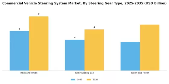 Commercial Vehicle Steering System Market Segment Image 3