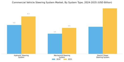 Commercial Vehicle Steering System Market Segment Image 0