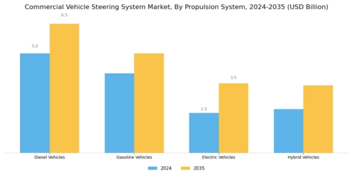 Commercial Vehicle Steering System Market Segment Image 2