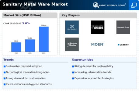 Sanitary Metal Ware Market Infographic