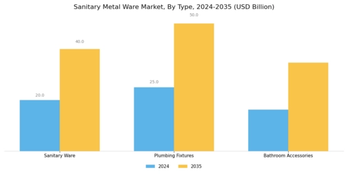 Sanitary Metal Ware Market Segment Image 0