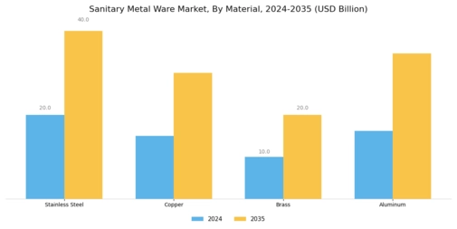 Sanitary Metal Ware Market Segment Image 1