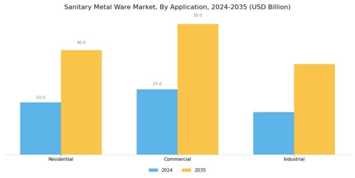 Sanitary Metal Ware Market Segment Image 2
