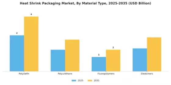 Heat Shrink Packaging Market Segment Image 0