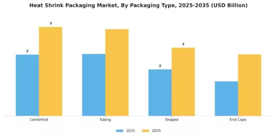 Heat Shrink Packaging Market Segment Image 1