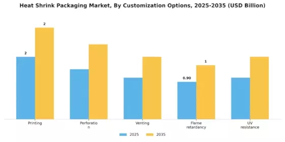 Heat Shrink Packaging Market Segment Image 3