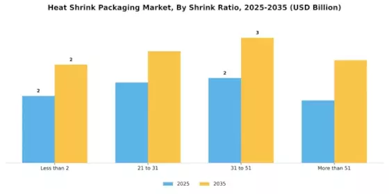 Heat Shrink Packaging Market Segment Image 4