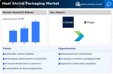 Heat Shrink Packaging Market Infographic