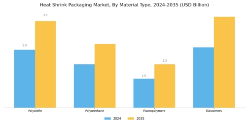 Heat Shrink Packaging Market Segment Image 0