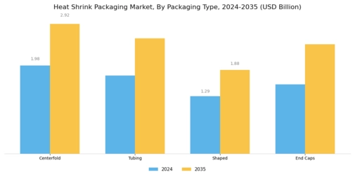 Heat Shrink Packaging Market Segment Image 1