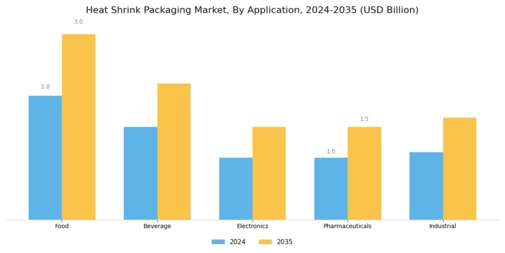 Heat Shrink Packaging Market Segment Image 2