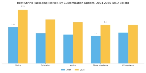 Heat Shrink Packaging Market Segment Image 3