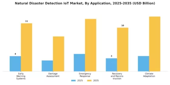 Natural Disaster Detection IoT Market Segment Image 2