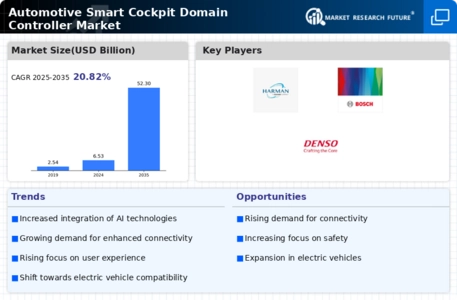 Automotive Smart Cockpit Domain Controller Market Infographic