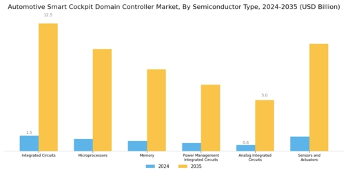 Automotive Smart Cockpit Domain Controller Market Segment Image 0