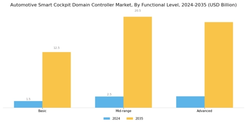 Automotive Smart Cockpit Domain Controller Market Segment Image 2