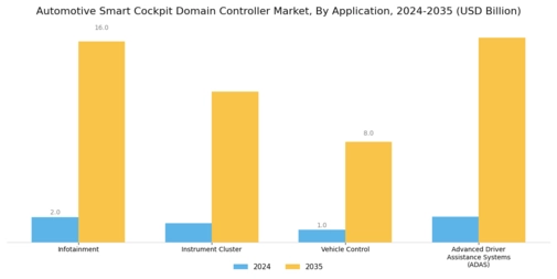 Automotive Smart Cockpit Domain Controller Market Segment Image 4