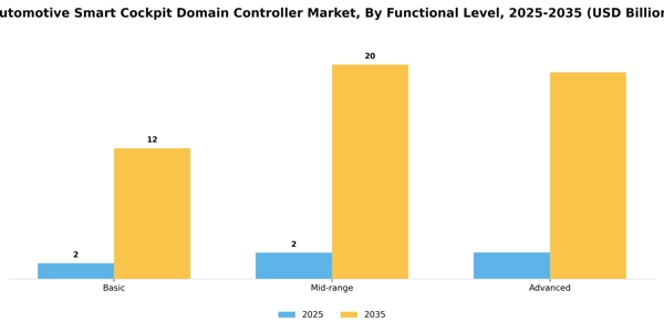 Automotive Smart Cockpit Domain Controller Market Segment Image 2