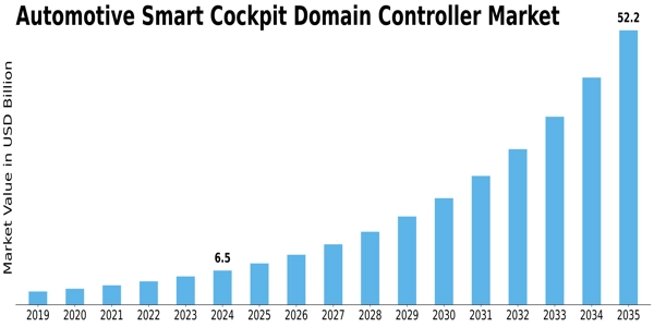 Automotive Smart Cockpit Domain Controller Market Size