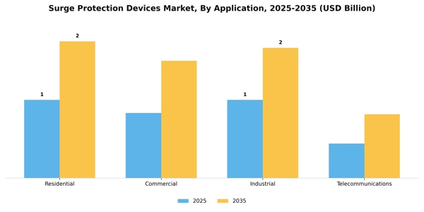 Surge Protection Devices Market Segment Image 0