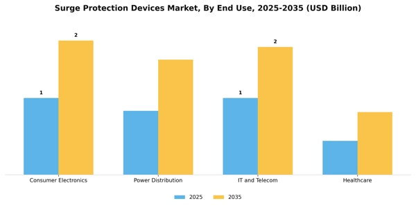 Surge Protection Devices Market Segment Image 1