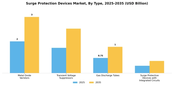 Surge Protection Devices Market Segment Image 3