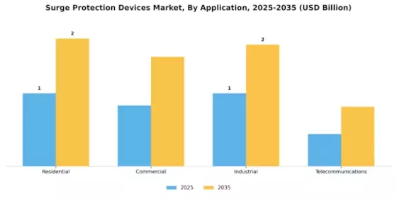 Surge Protection Devices Market Segment Image 0